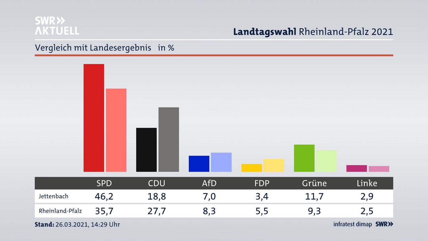 Ort im Vergleich zum Landesergebnis