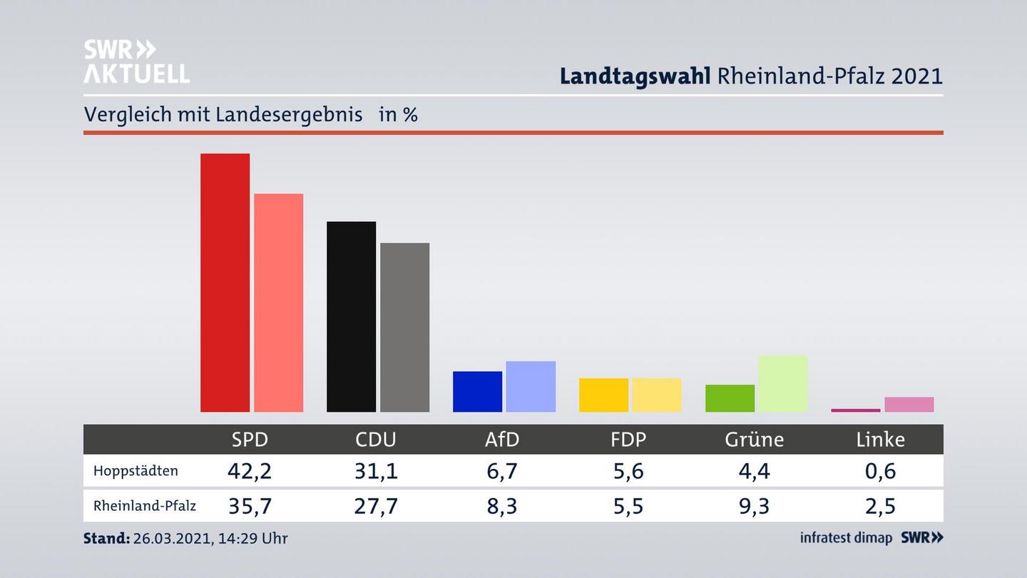 Ort im Vergleich zum Landesergebnis