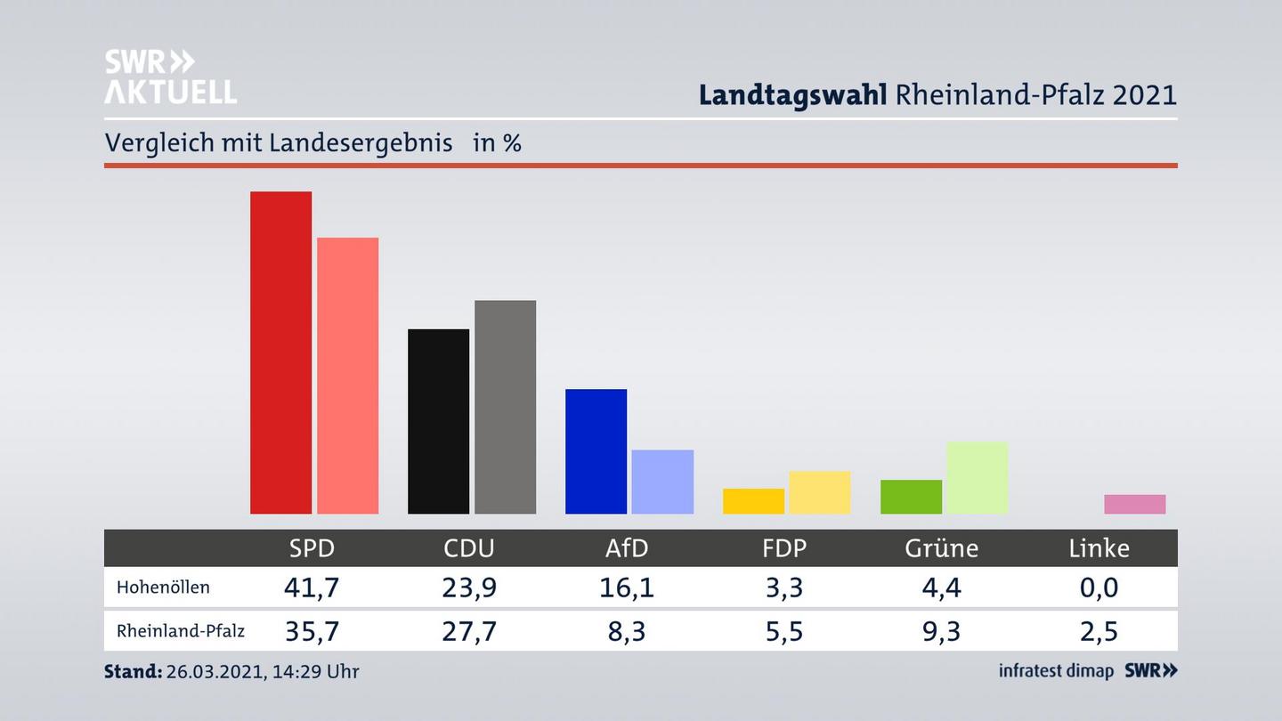 Ort im Vergleich zum Landesergebnis