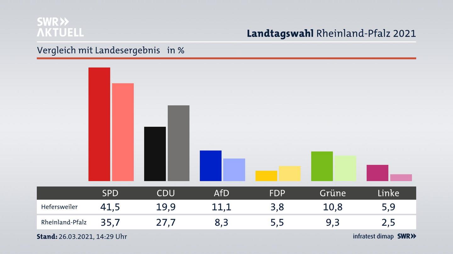 Ort im Vergleich zum Landesergebnis