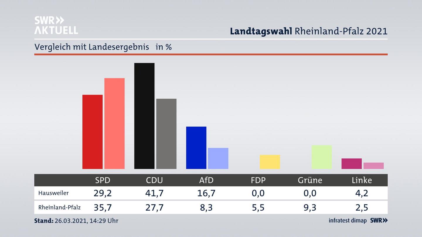 Ort im Vergleich zum Landesergebnis