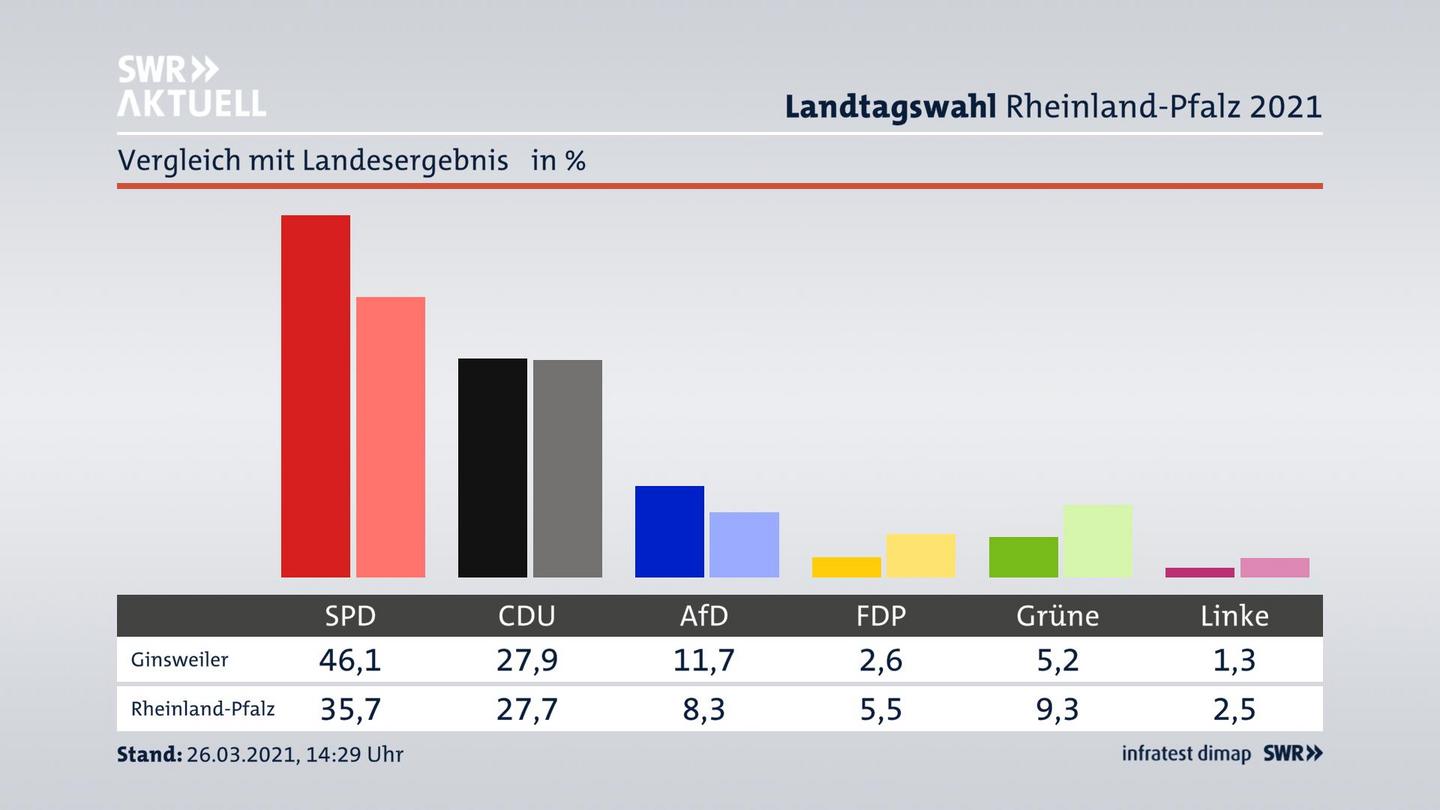 Ort im Vergleich zum Landesergebnis