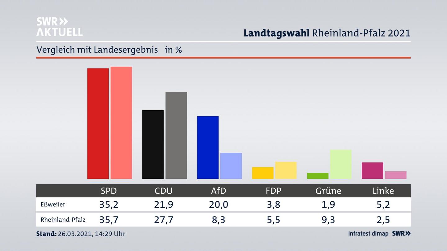 Ort im Vergleich zum Landesergebnis