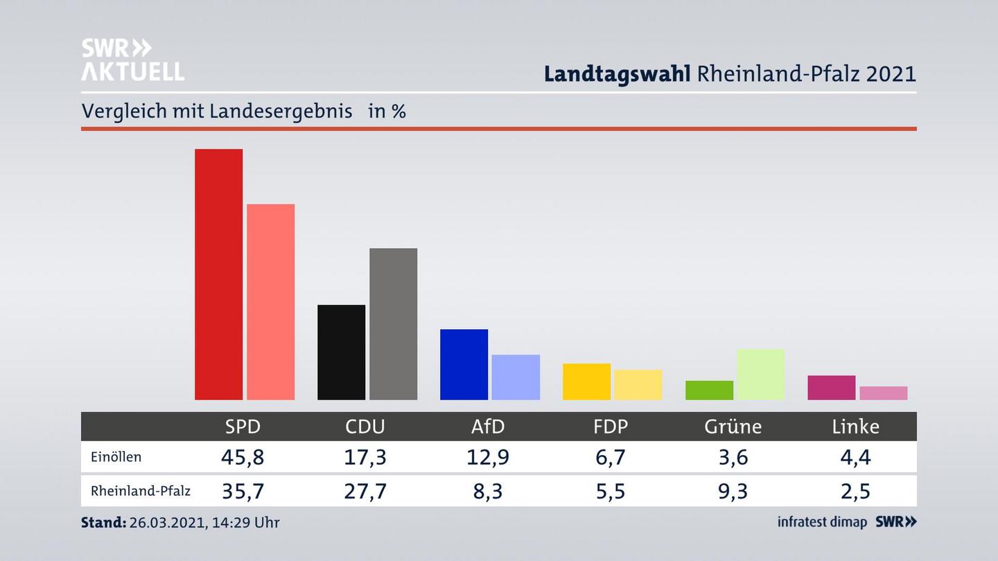 Ort im Vergleich zum Landesergebnis