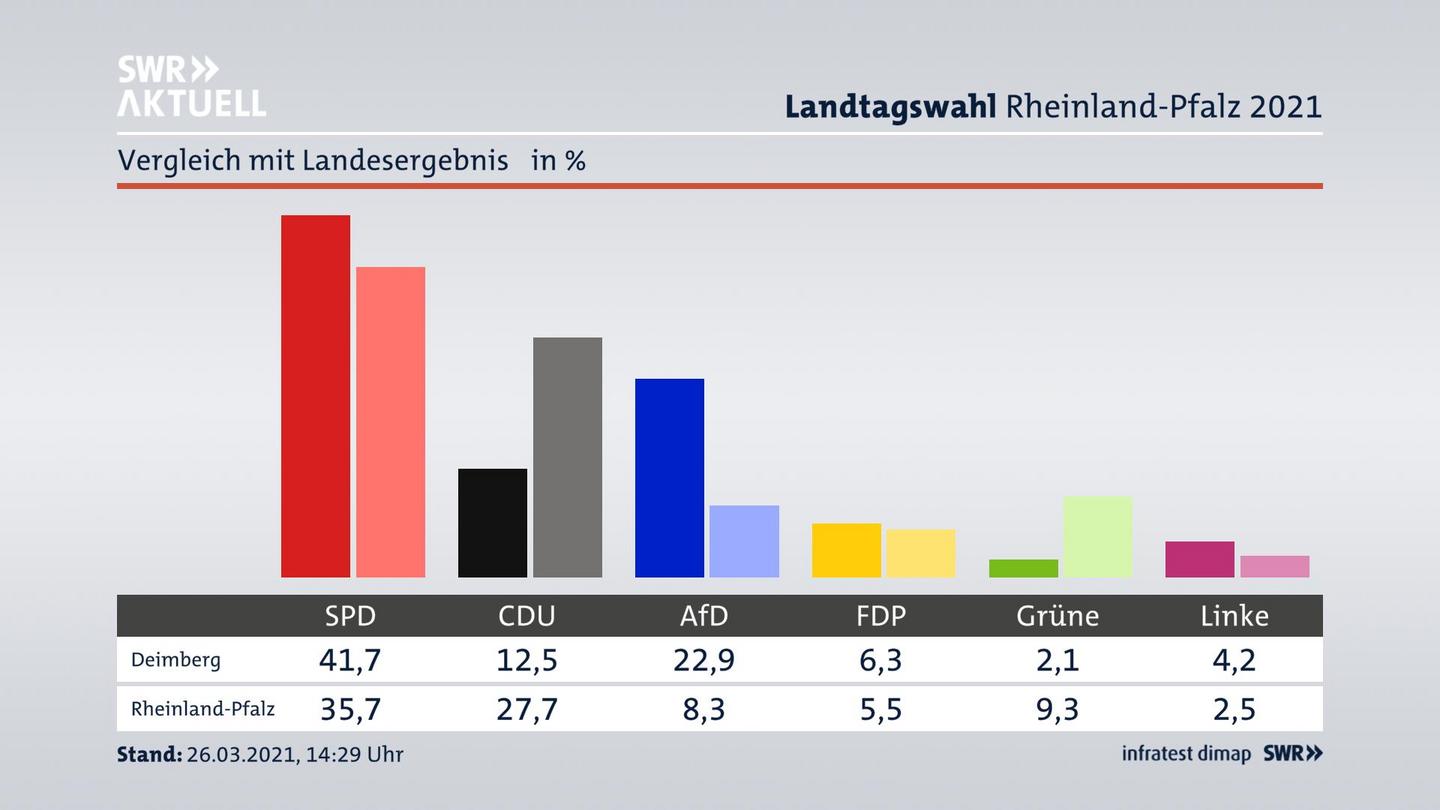 Ort im Vergleich zum Landesergebnis