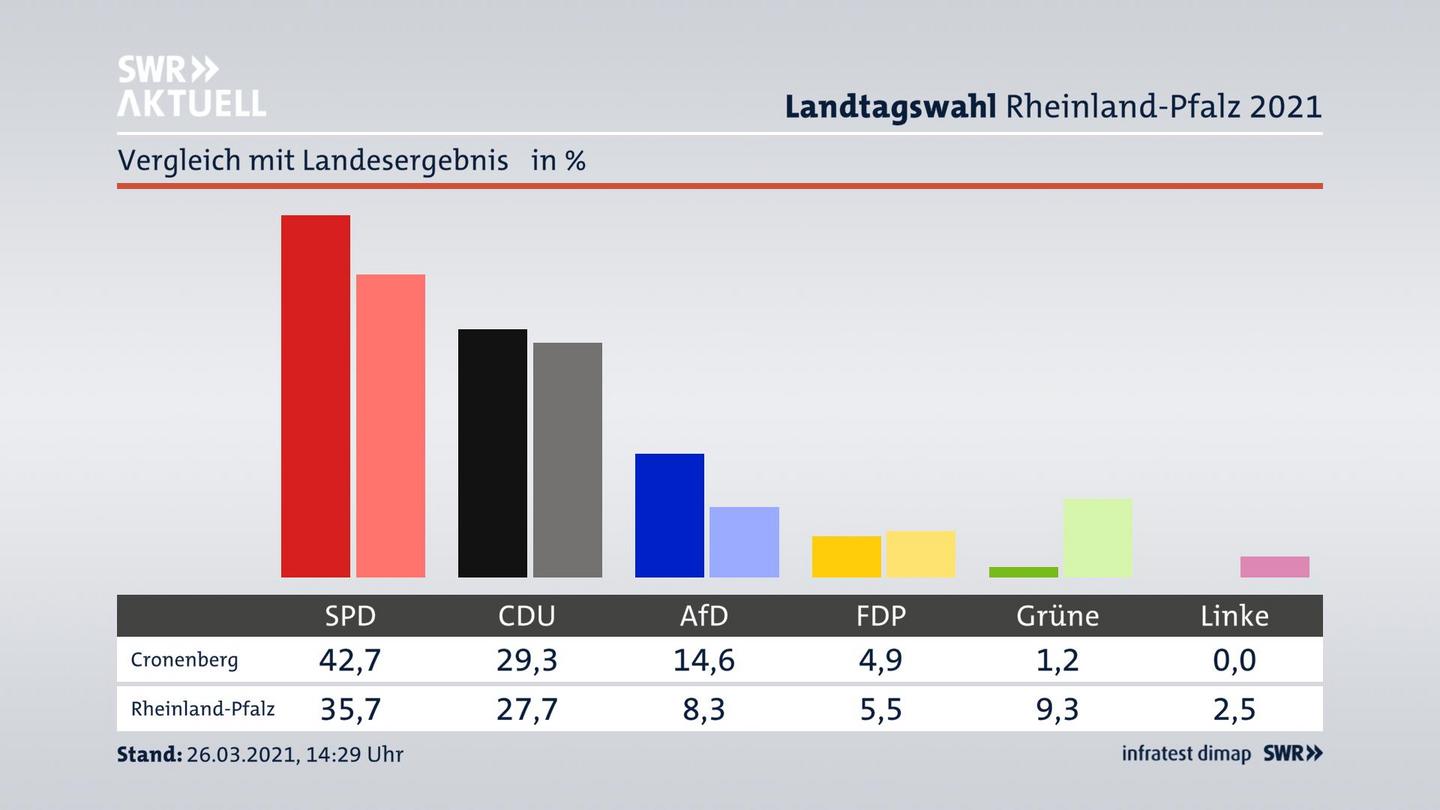 Ort im Vergleich zum Landesergebnis