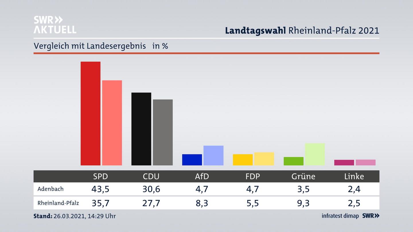 Ort im Vergleich zum Landesergebnis
