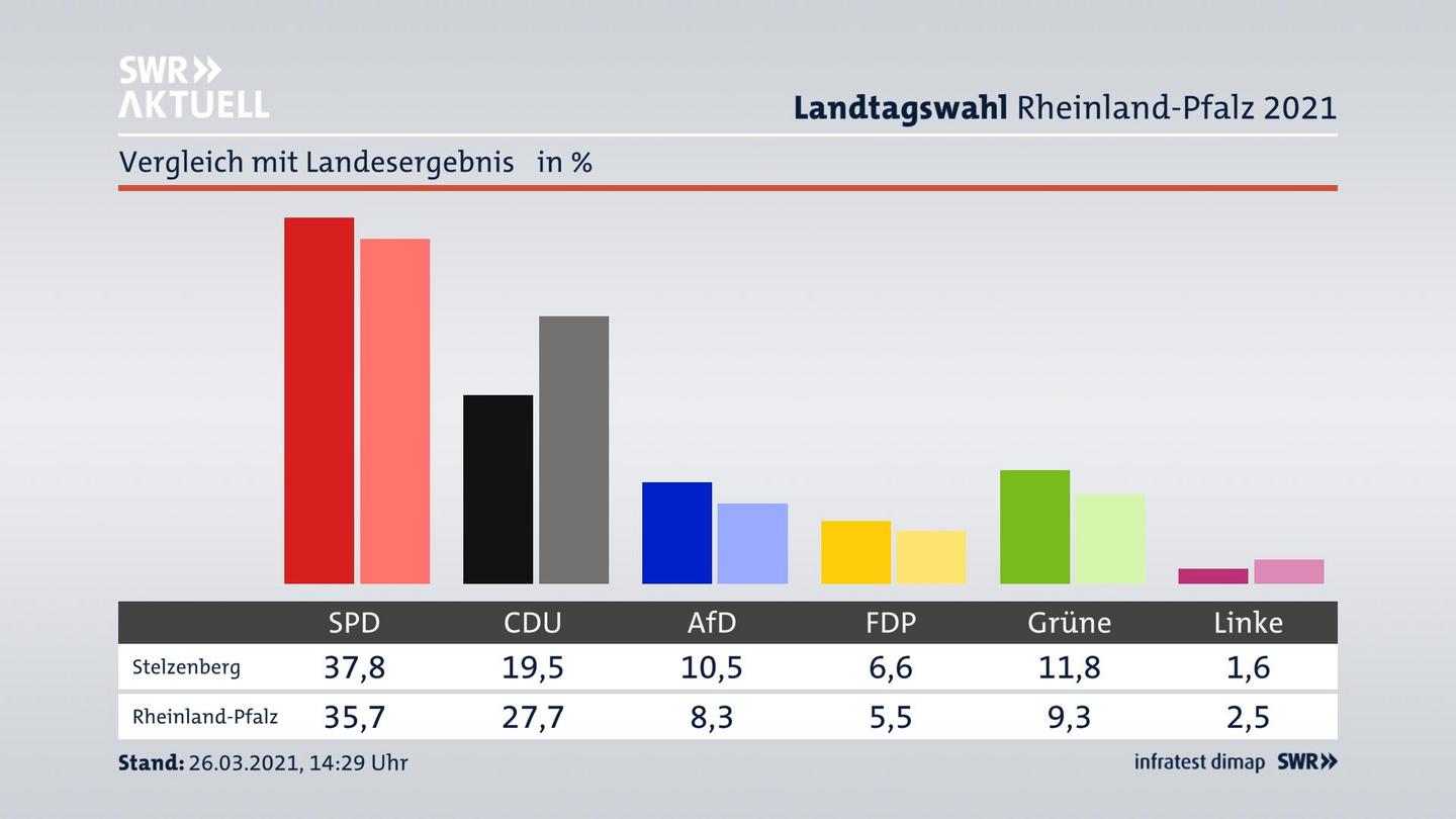 Ort im Vergleich zum Landesergebnis
