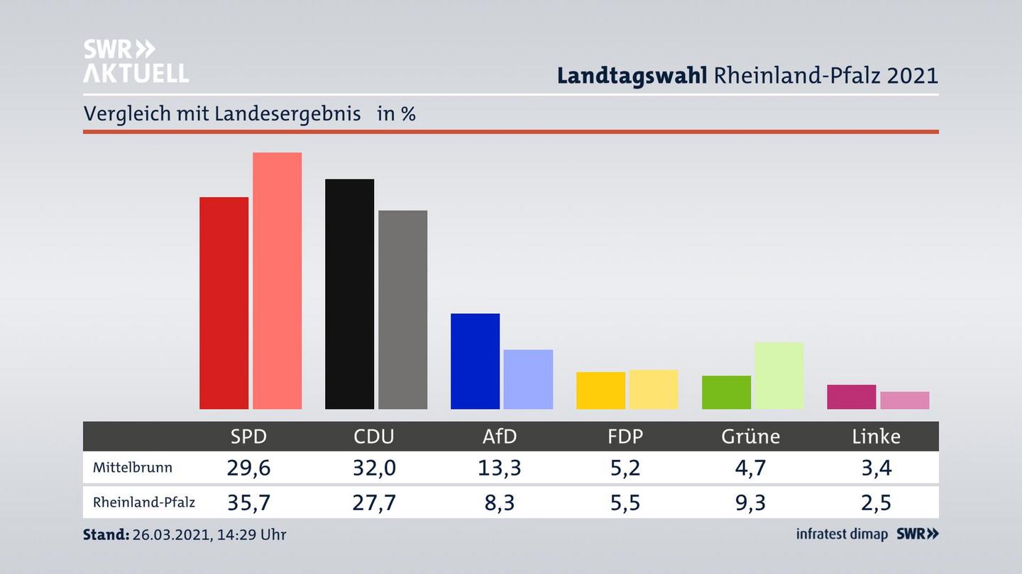 Ort im Vergleich zum Landesergebnis