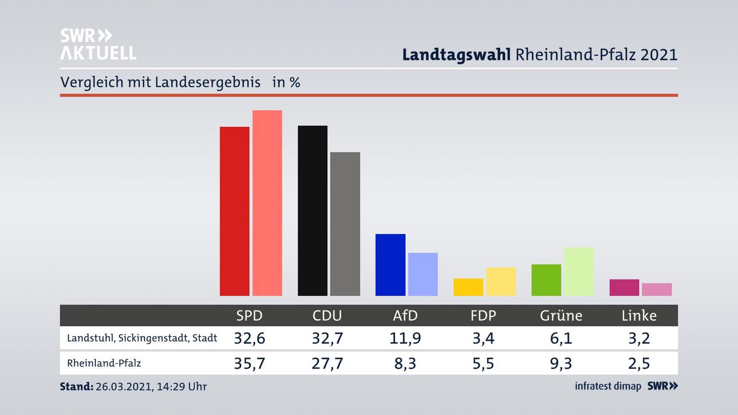 Ort im Vergleich zum Landesergebnis