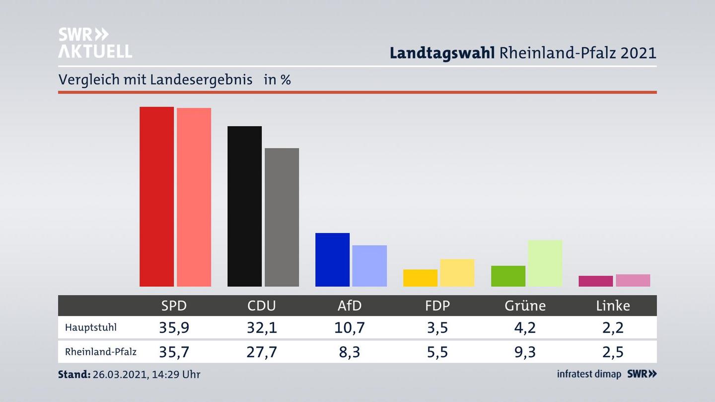 Ort im Vergleich zum Landesergebnis