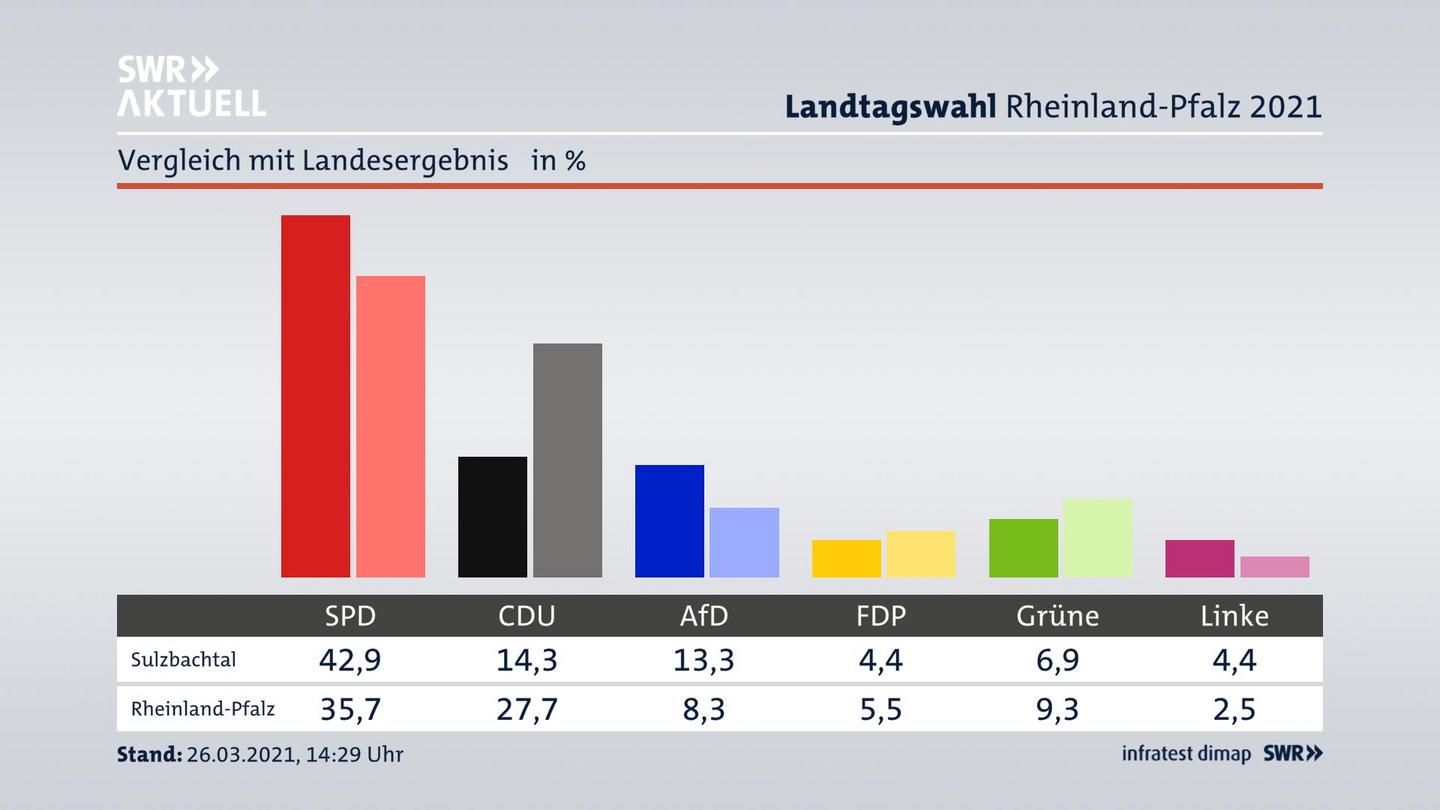 Ort im Vergleich zum Landesergebnis