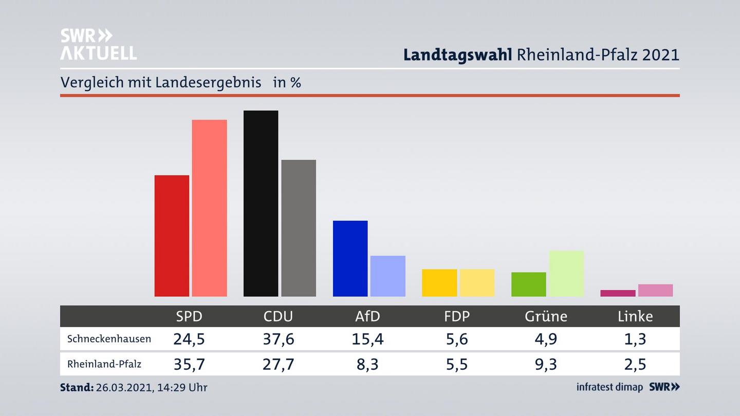Ort im Vergleich zum Landesergebnis