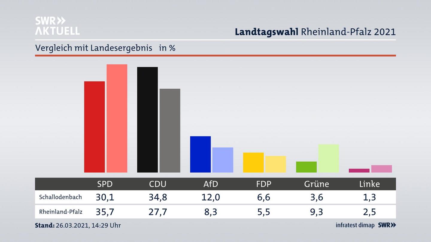 Ort im Vergleich zum Landesergebnis