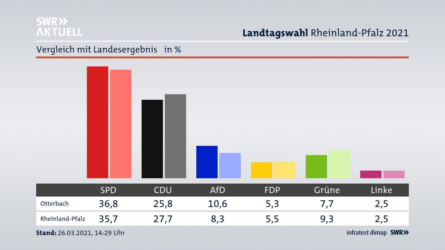 Ort im Vergleich zum Landesergebnis