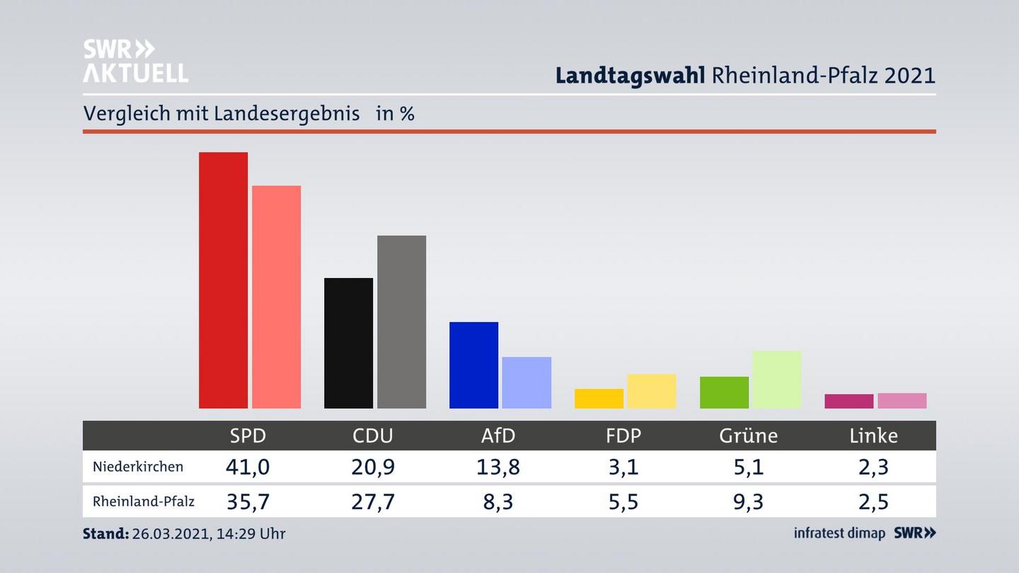 Ort im Vergleich zum Landesergebnis