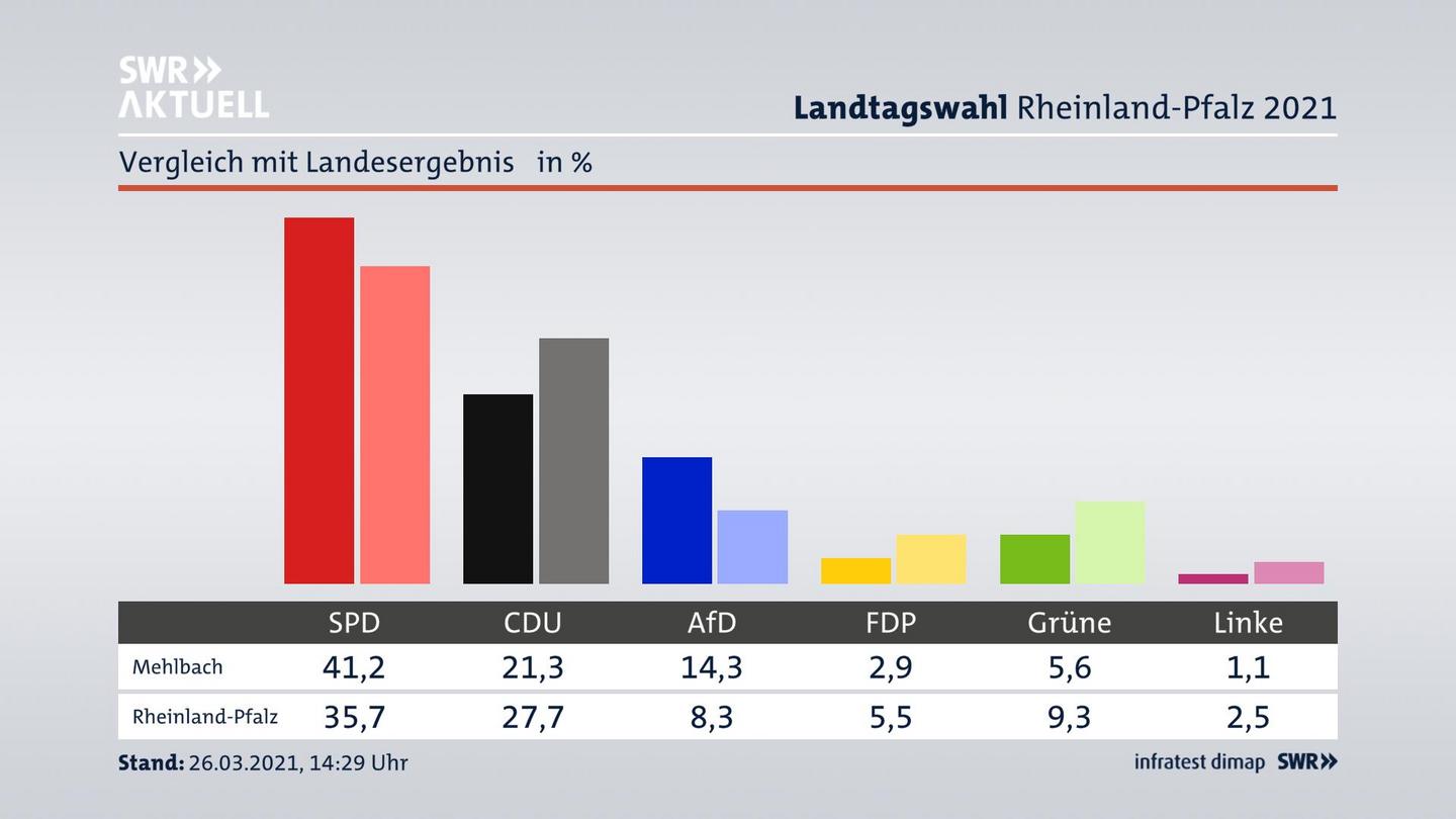 Ort im Vergleich zum Landesergebnis