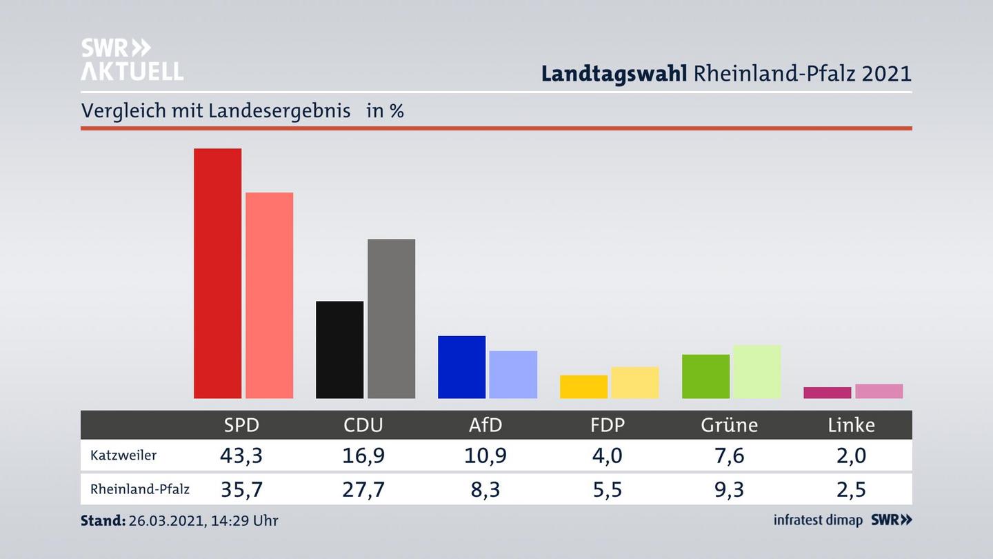 Ort im Vergleich zum Landesergebnis