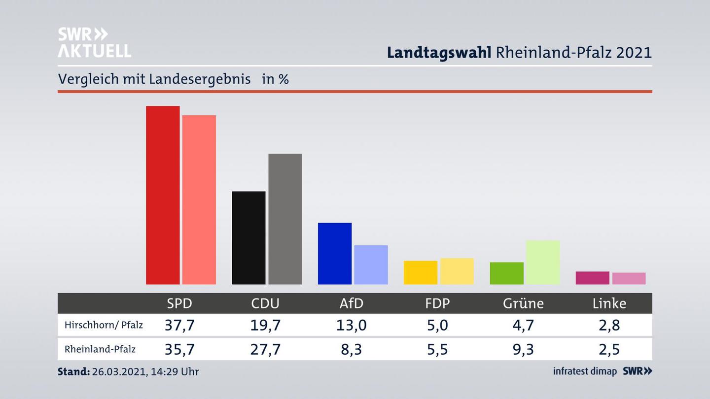 Ort im Vergleich zum Landesergebnis