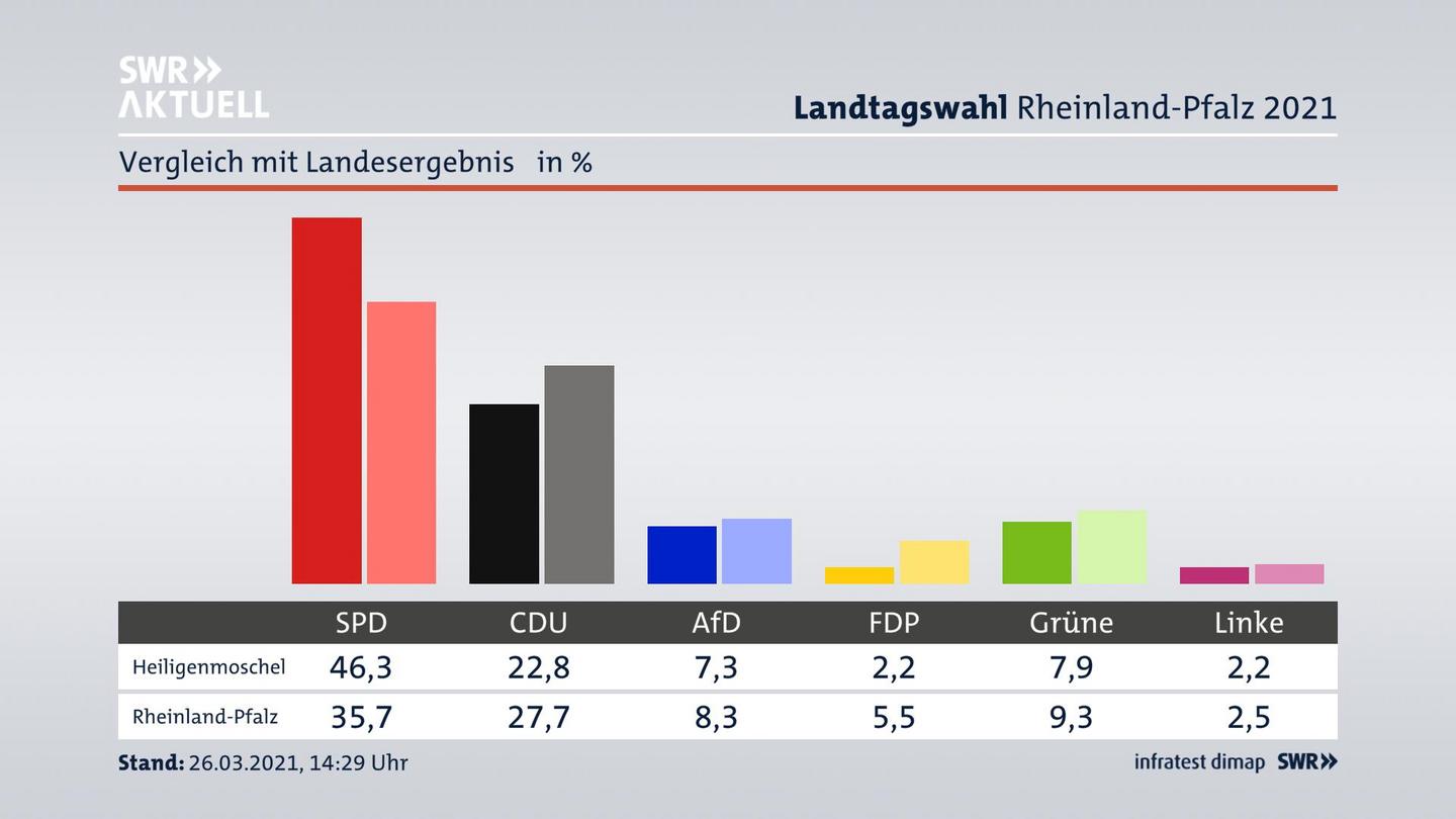 Ort im Vergleich zum Landesergebnis