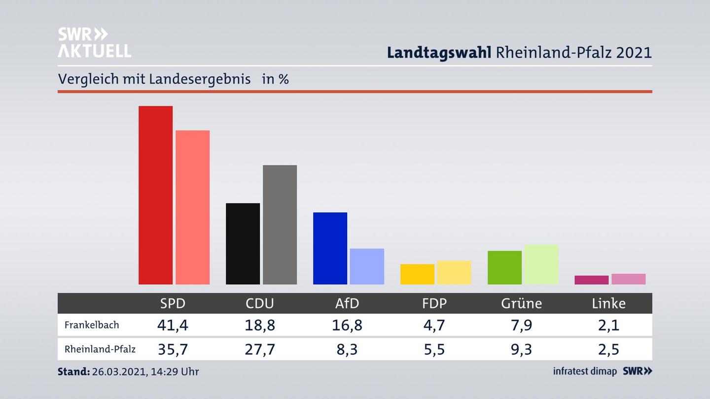 Ort im Vergleich zum Landesergebnis