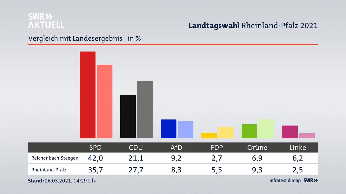 Ort im Vergleich zum Landesergebnis