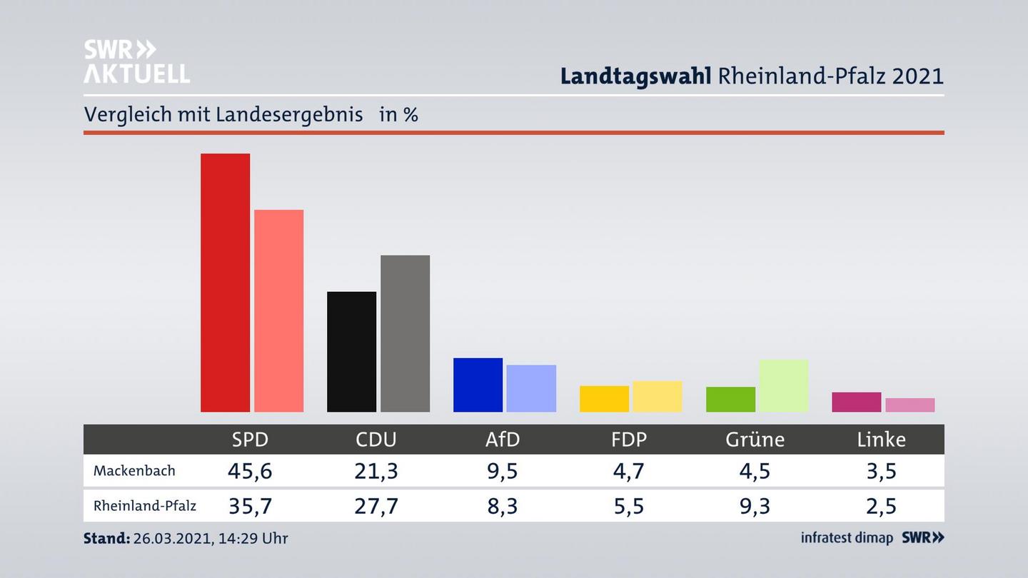 Ort im Vergleich zum Landesergebnis