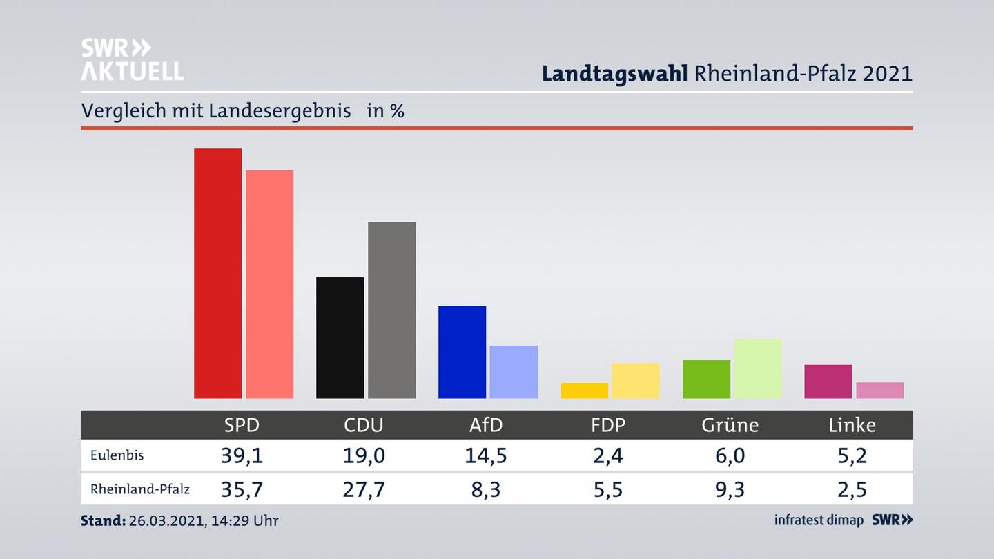 Ort im Vergleich zum Landesergebnis