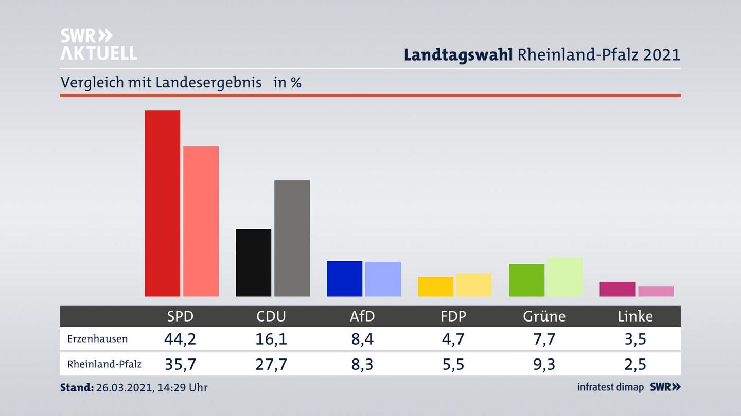 Ort im Vergleich zum Landesergebnis