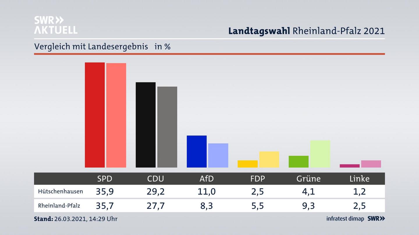 Ort im Vergleich zum Landesergebnis