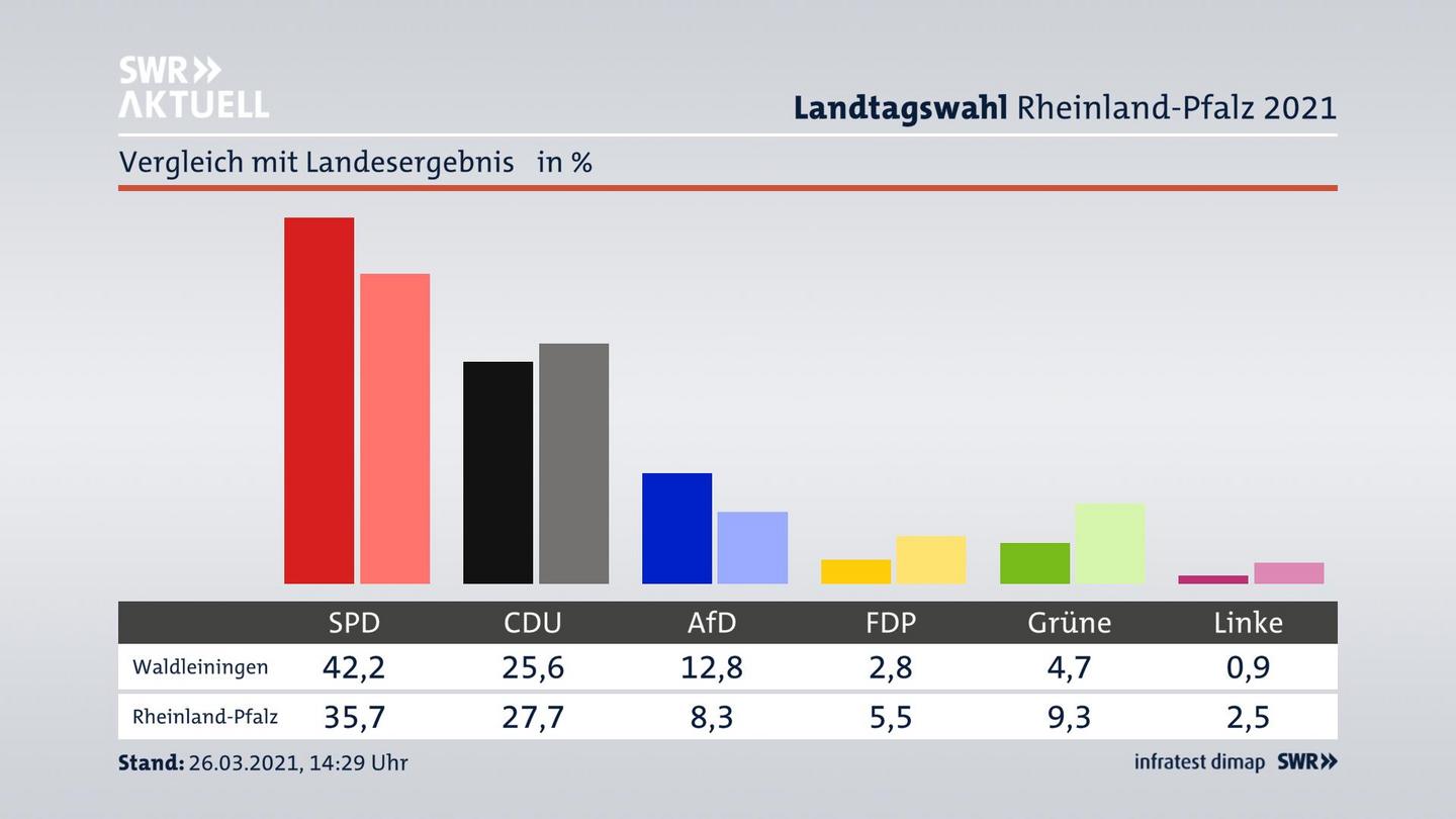 Ort im Vergleich zum Landesergebnis
