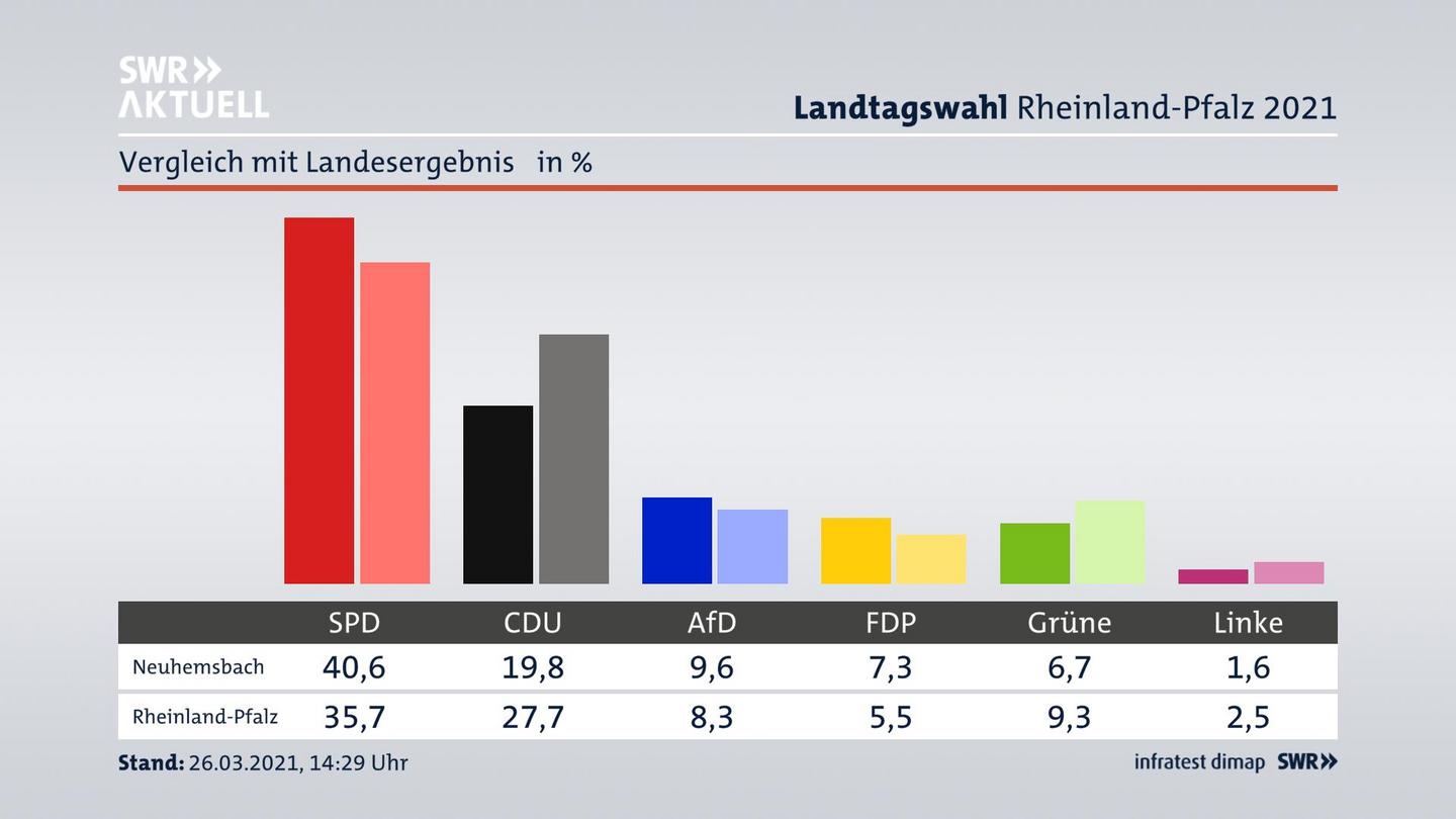 Ort im Vergleich zum Landesergebnis