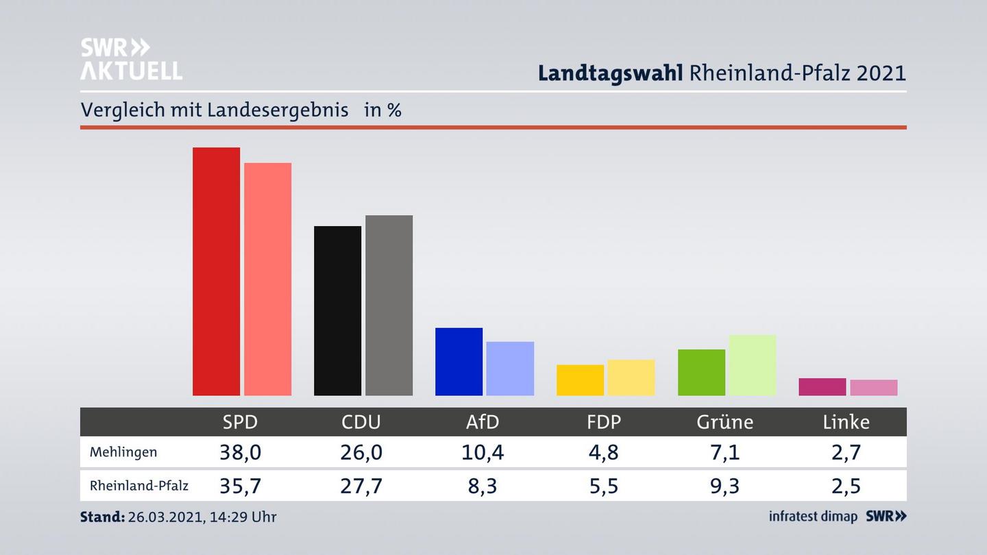 Ort im Vergleich zum Landesergebnis