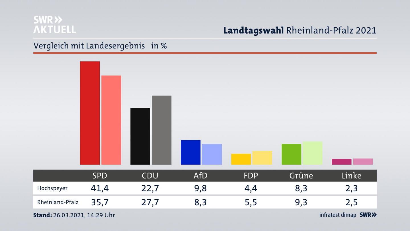 Ort im Vergleich zum Landesergebnis