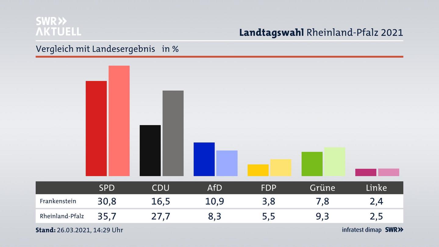 Ort im Vergleich zum Landesergebnis