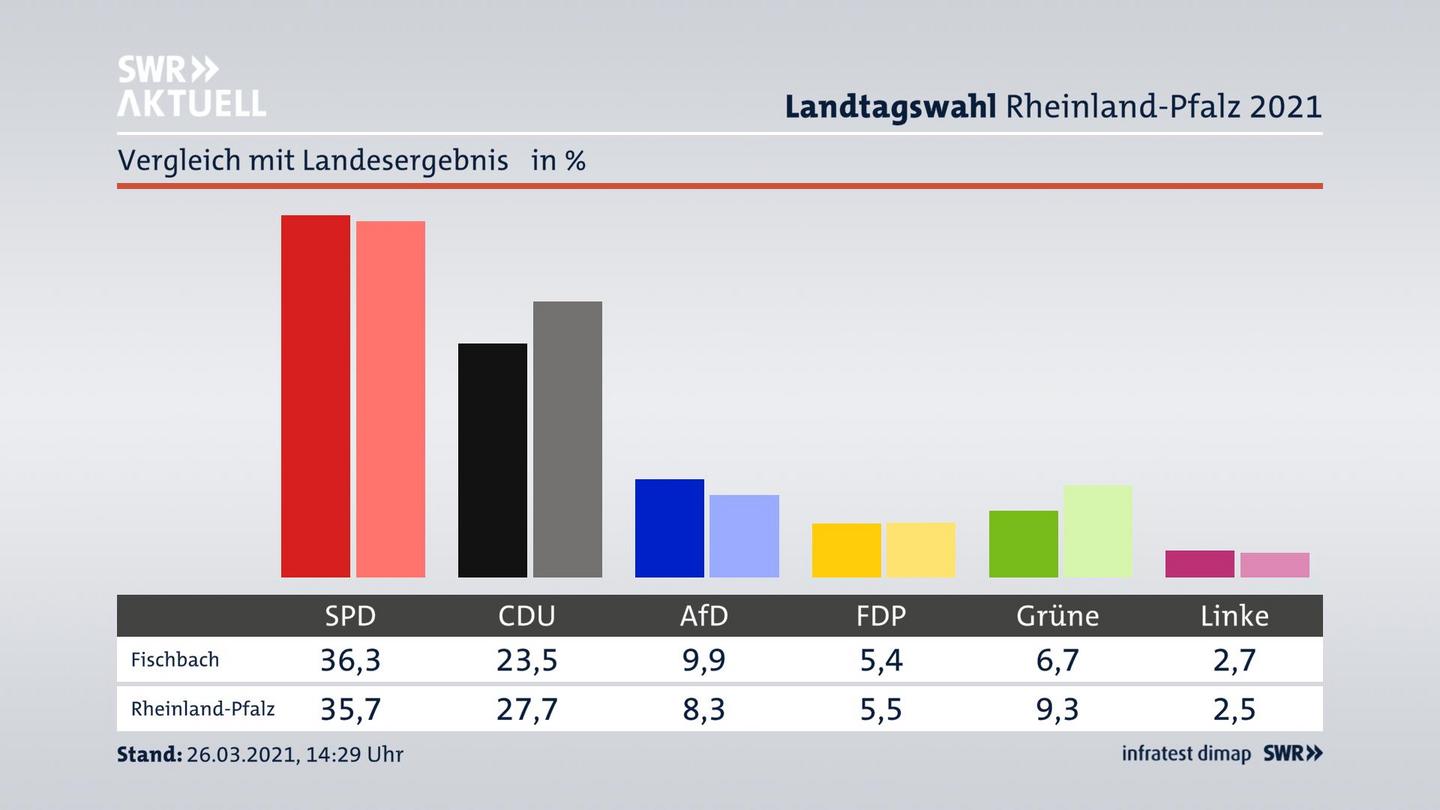 Ort im Vergleich zum Landesergebnis