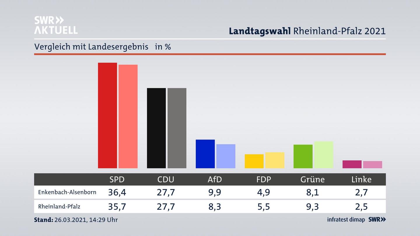 Ort im Vergleich zum Landesergebnis