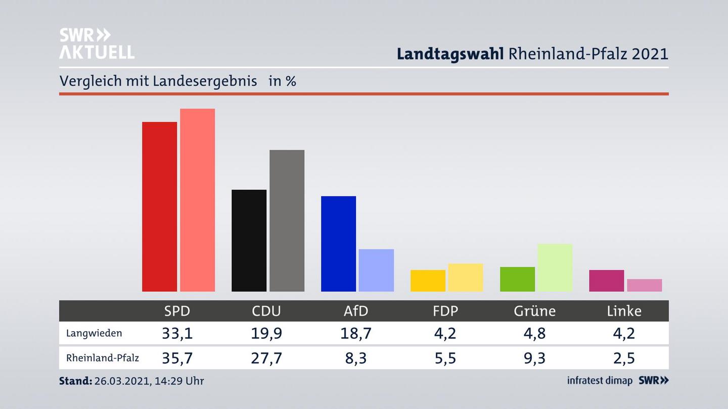 Ort im Vergleich zum Landesergebnis