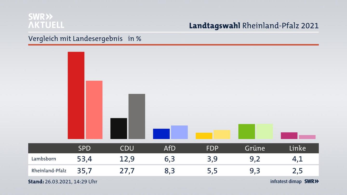 Ort im Vergleich zum Landesergebnis