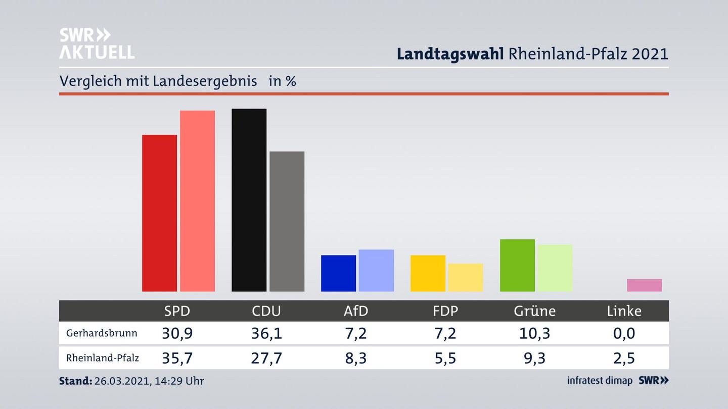 Ort im Vergleich zum Landesergebnis