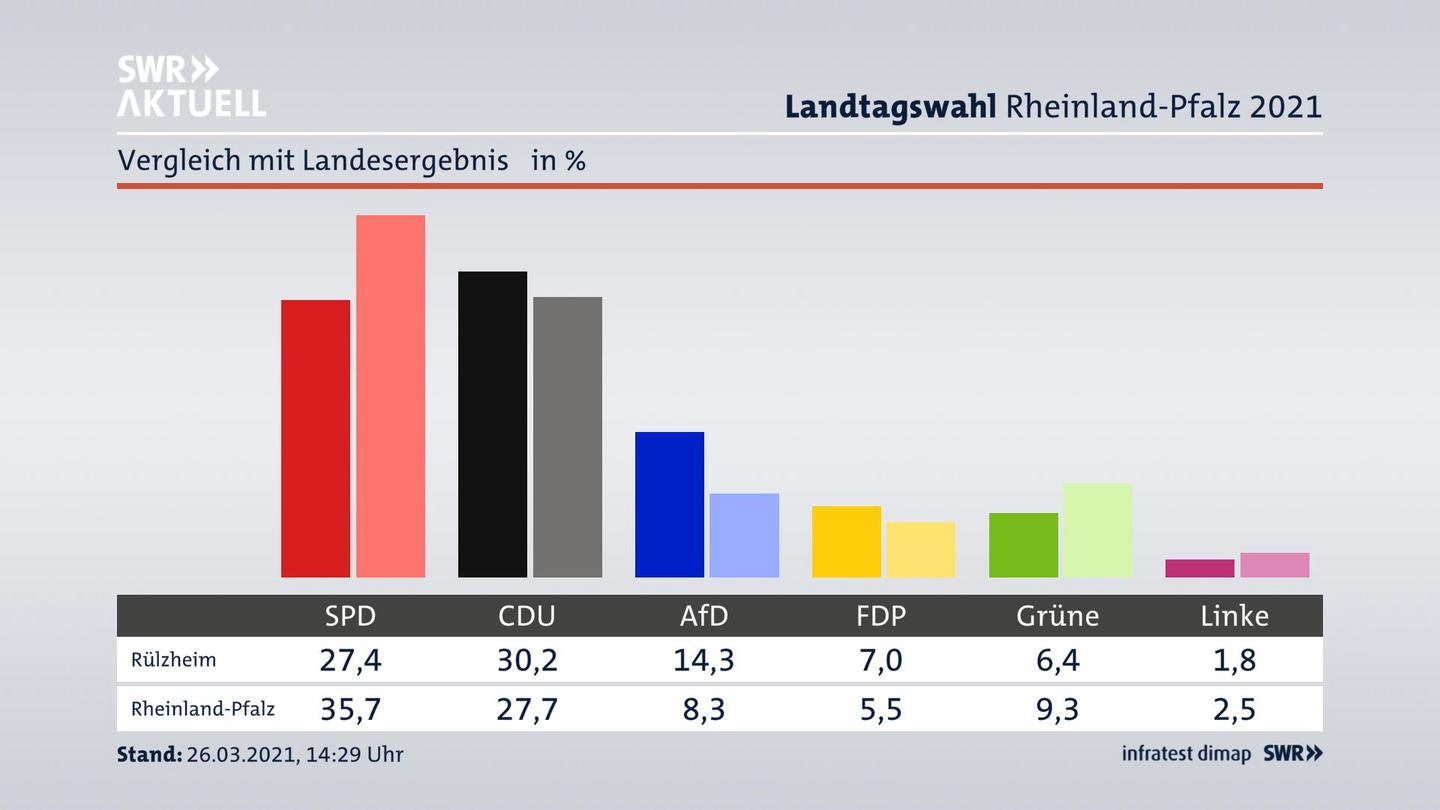 Ort im Vergleich zum Landesergebnis