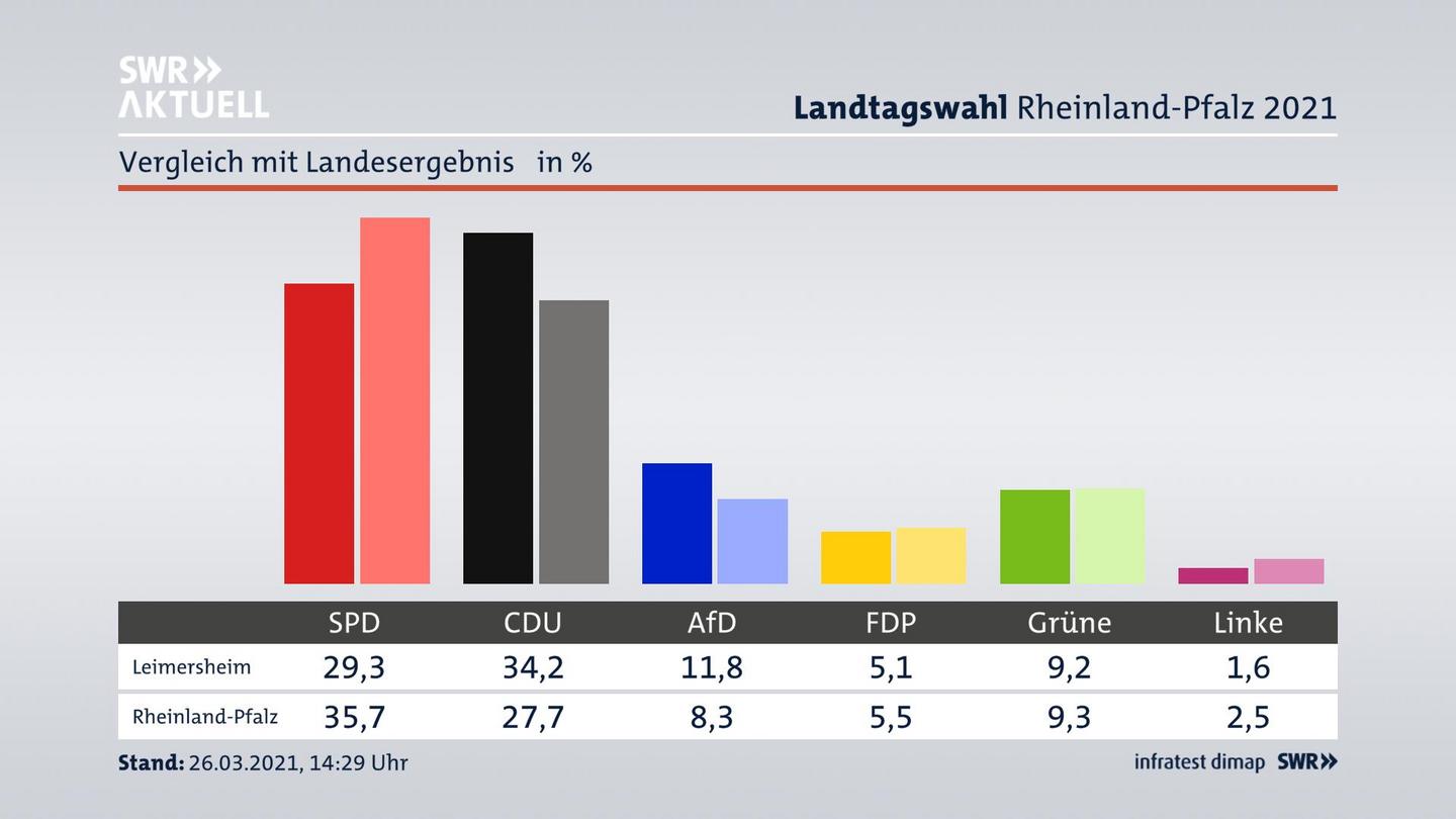 Ort im Vergleich zum Landesergebnis