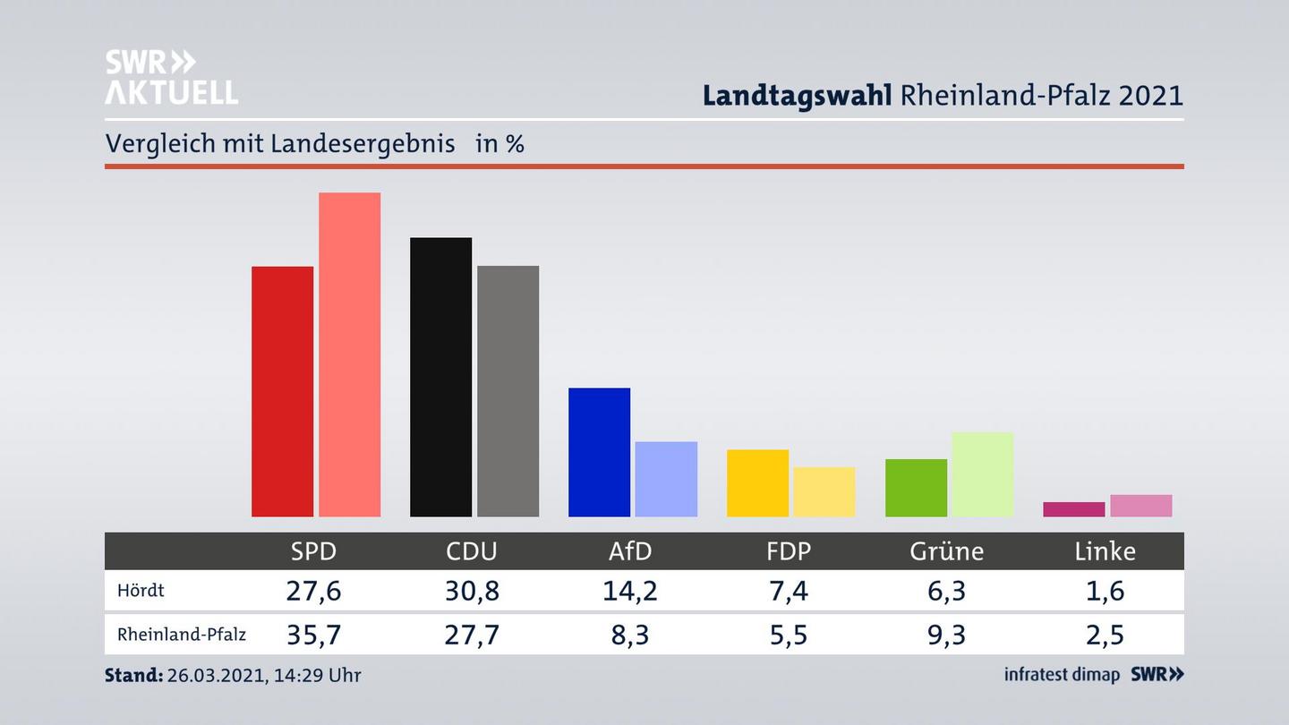 Ort im Vergleich zum Landesergebnis