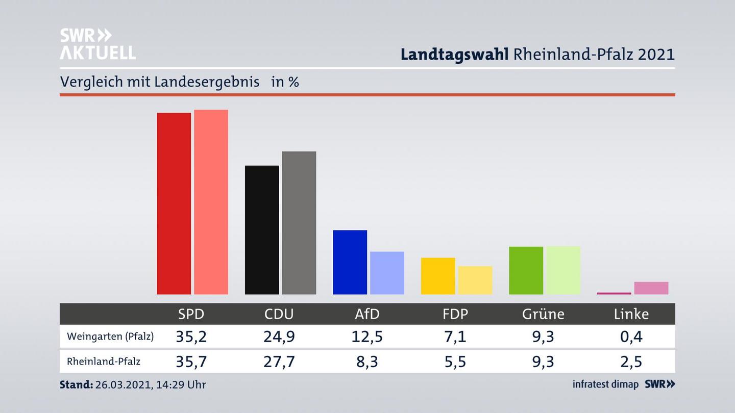 Ort im Vergleich zum Landesergebnis