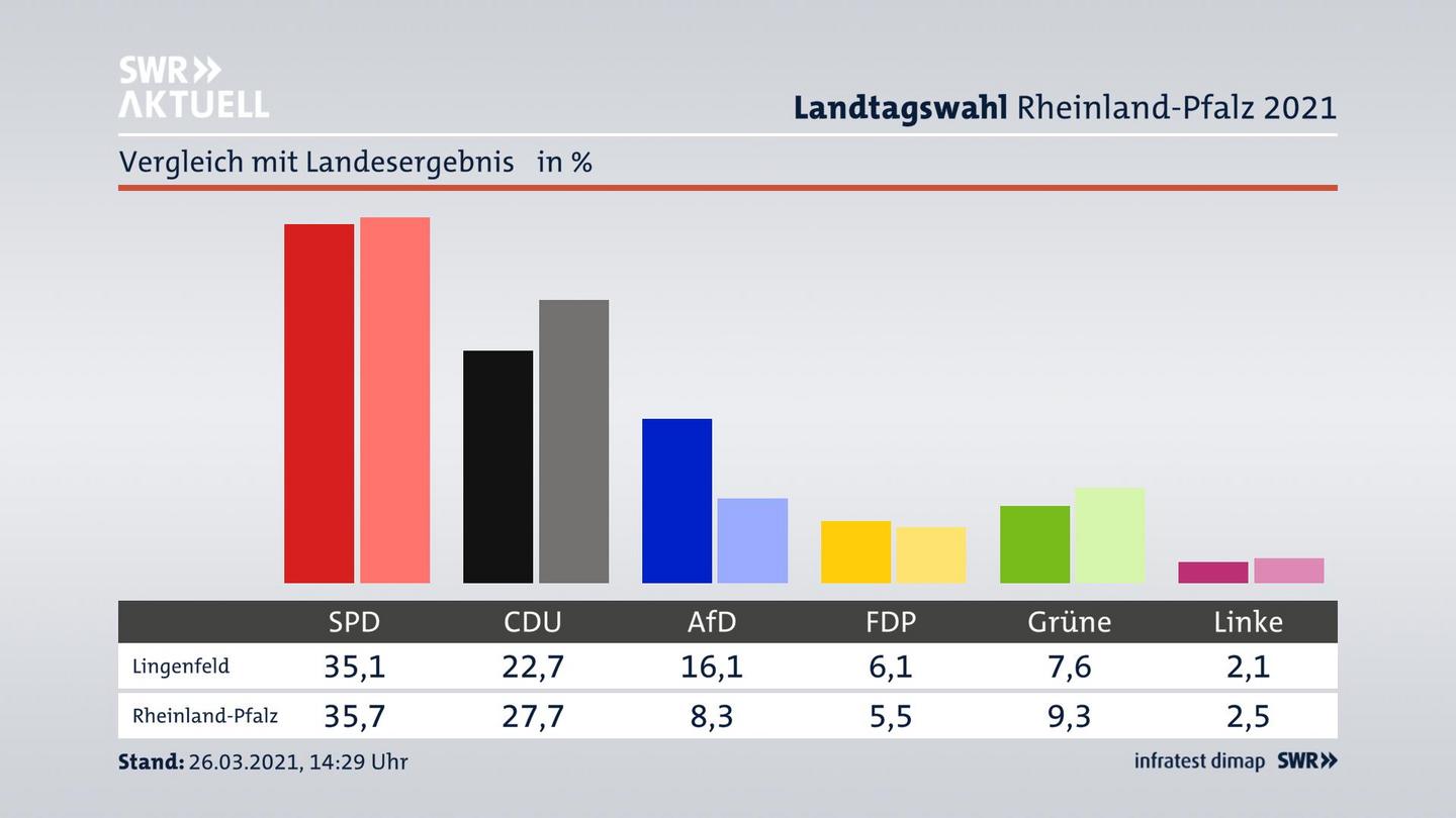 Ort im Vergleich zum Landesergebnis