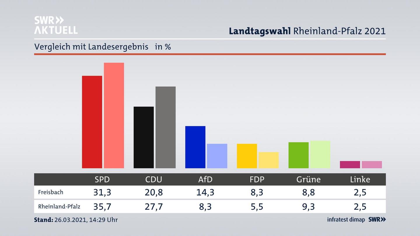 Ort im Vergleich zum Landesergebnis