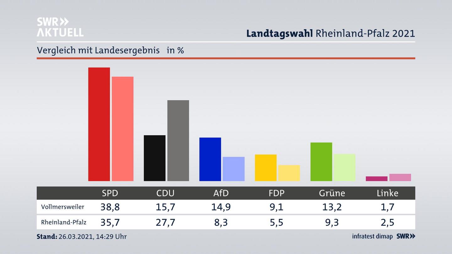 Ort im Vergleich zum Landesergebnis