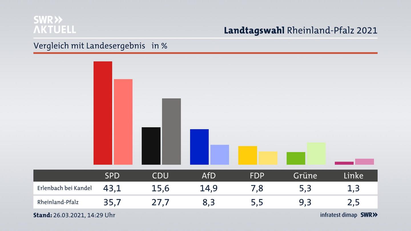Ort im Vergleich zum Landesergebnis