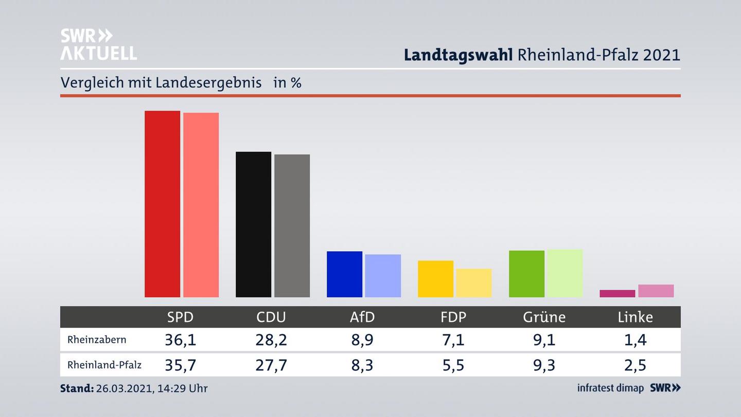 Ort im Vergleich zum Landesergebnis