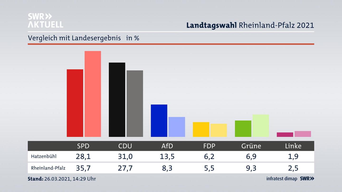 Ort im Vergleich zum Landesergebnis